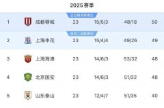 中超國(guó)安賽季困境：爭(zhēng)冠之路與球隊(duì)問題分析